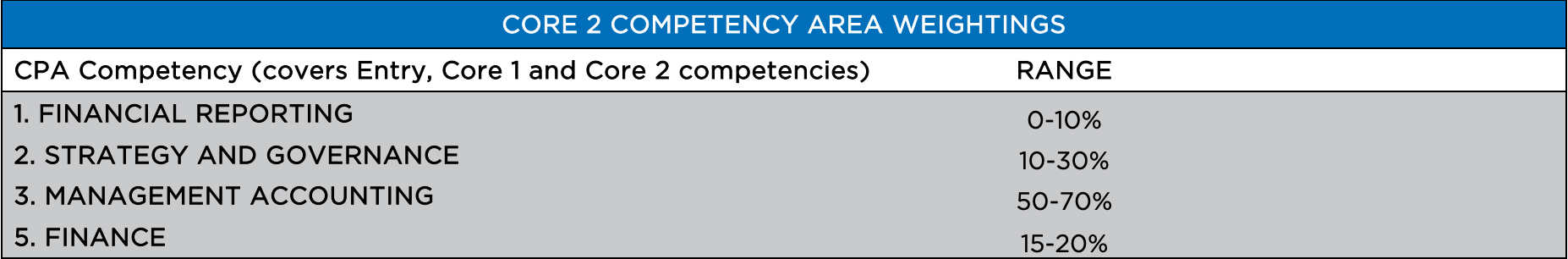 09MAY25 Gevorg Core 2 competency weighings